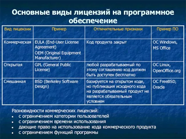 Основные виды лицензий на программное обеспечение Разновидности коммерческих лицензий: с ограничением категории