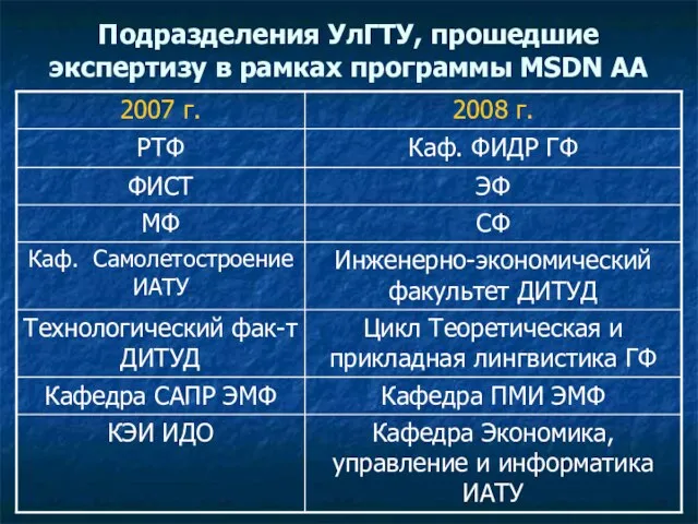 Подразделения УлГТУ, прошедшие экспертизу в рамках программы MSDN AA