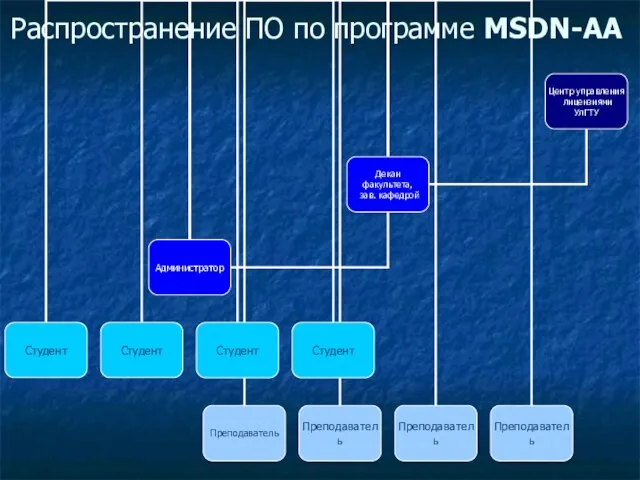 Распространение ПО по программе MSDN-AA