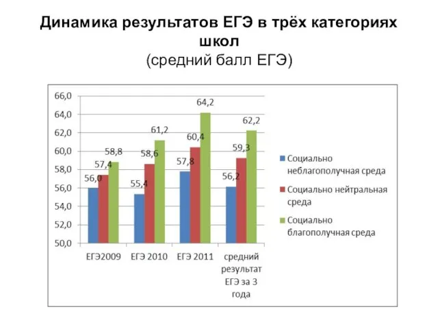 Динамика результатов ЕГЭ в трёх категориях школ (средний балл ЕГЭ)