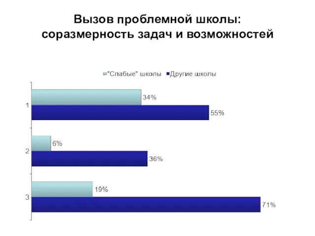 Вызов проблемной школы: соразмерность задач и возможностей