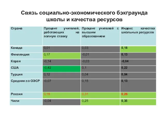 Связь социально-экономического бэкграунда школы и качества ресурсов