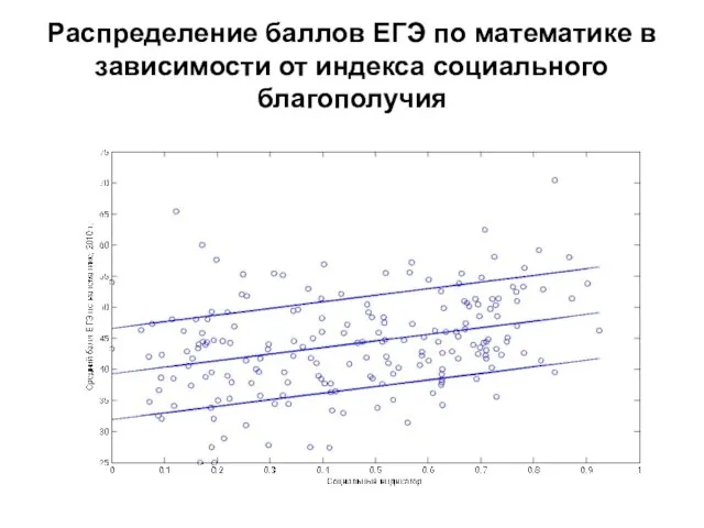Распределение баллов ЕГЭ по математике в зависимости от индекса социального благополучия