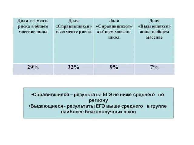 Справившиеся – результаты ЕГЭ не ниже среднего по региону Выдающиеся - результаты