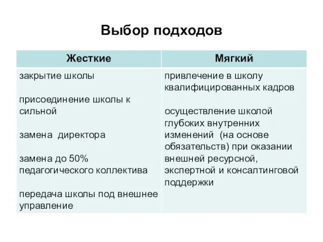 Выбор подходов