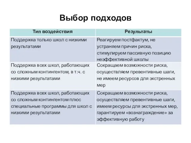 Выбор подходов