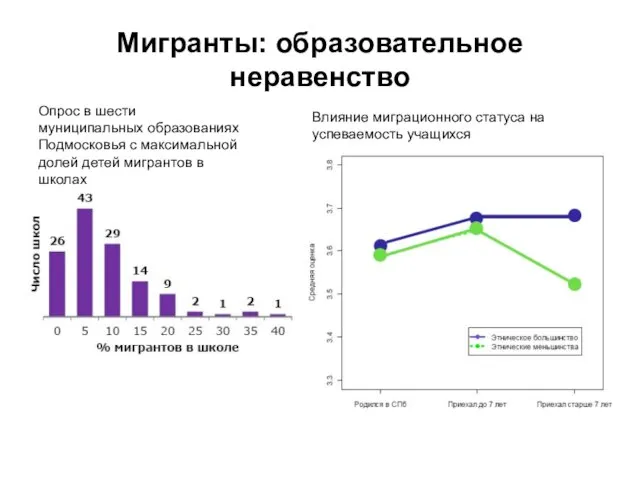 Мигранты: образовательное неравенство Влияние миграционного статуса на успеваемость учащихся Опрос в шести