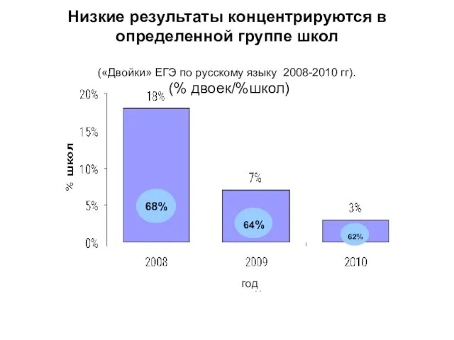 Низкие результаты концентрируются в определенной группе школ («Двойки» ЕГЭ по русскому языку