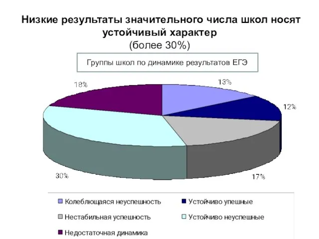 Низкие результаты значительного числа школ носят устойчивый характер (более 30%) Группы школ по динамике результатов ЕГЭ