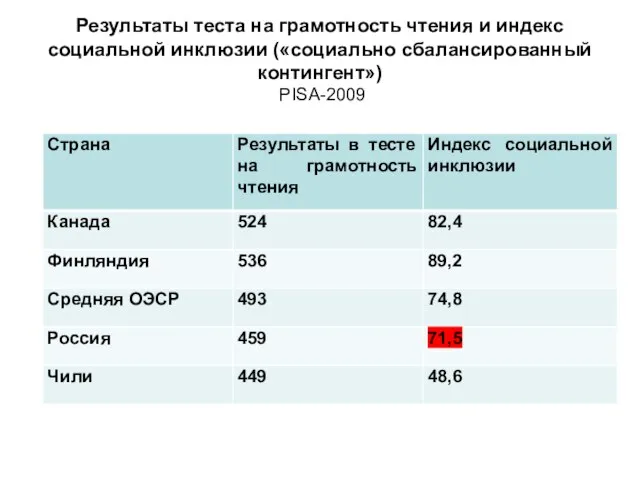 Результаты теста на грамотность чтения и индекс социальной инклюзии («социально сбалансированный контингент») PISA-2009