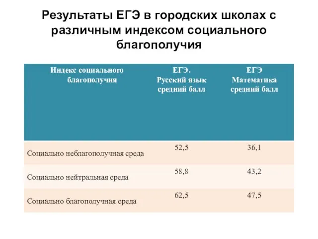 Результаты ЕГЭ в городских школах с различным индексом социального благополучия