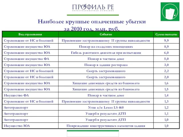 Наиболее крупные оплаченные убытки за 2010 год, млн. руб.