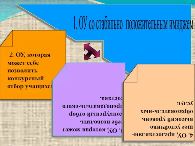 2. ОУ, которая может себе позволить конкурсный отбор учащихся. 3. ОУ, которая