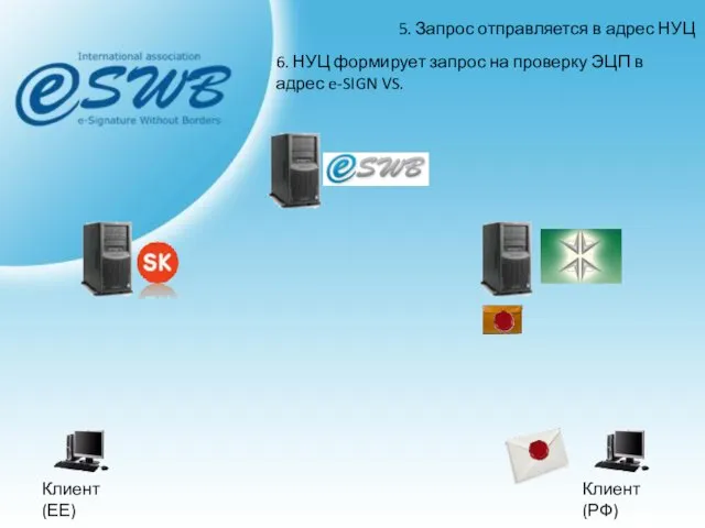 Клиент (ЕЕ) Клиент (РФ) 6. НУЦ формирует запрос на проверку ЭЦП в