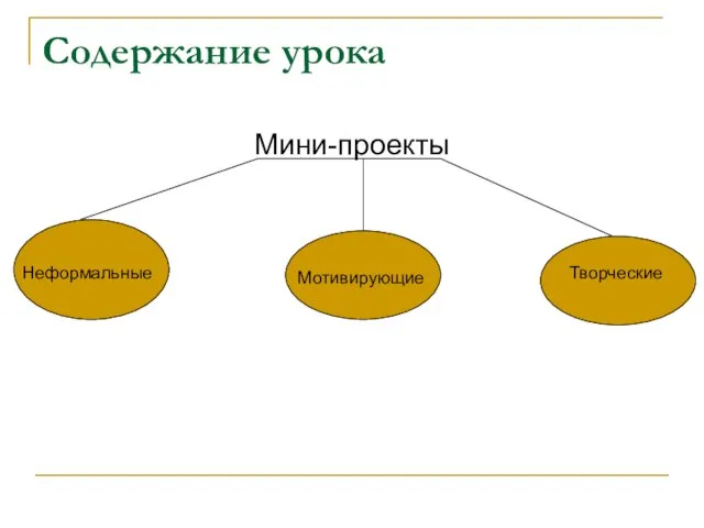 Содержание урока Мини-проекты Неформальные Мотивирующие Творческие