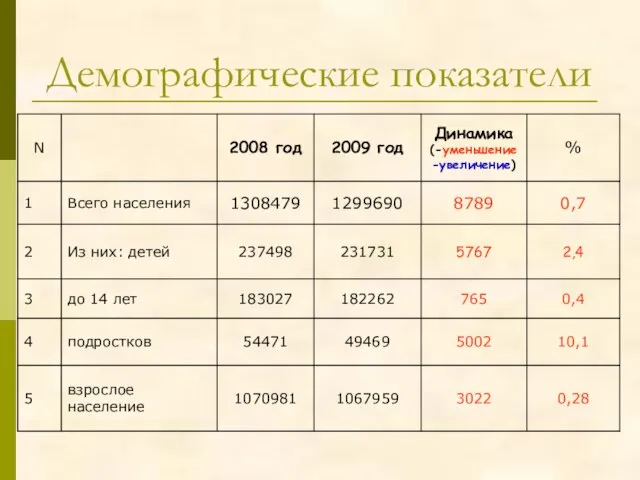 Демографические показатели