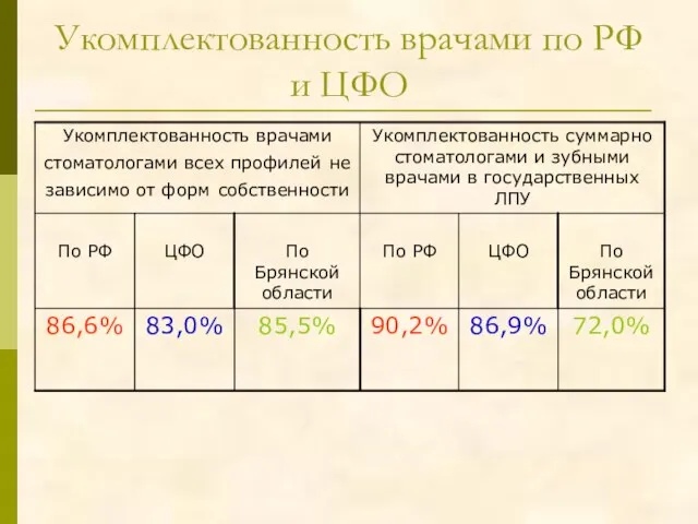 Укомплектованность врачами по РФ и ЦФО