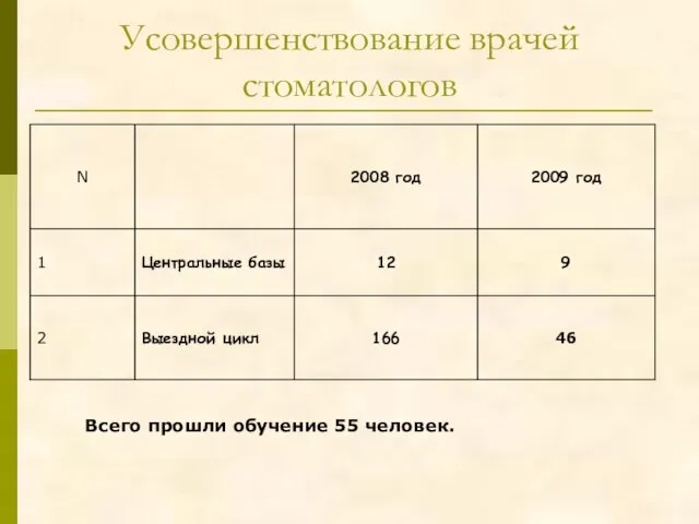 Усовершенствование врачей стоматологов Всего прошли обучение 55 человек.