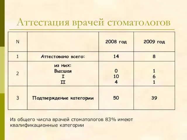 Аттестация врачей стоматологов Из общего числа врачей стоматологов 83% имеют квалификационные категории