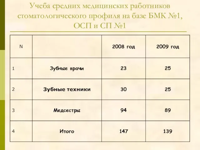 Учеба средних медицинских работников стоматологического профиля на базе БМК №1, ОСП и СП №1