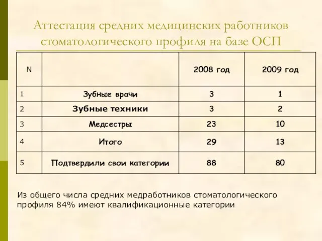 Аттестация средних медицинских работников стоматологического профиля на базе ОСП Из общего числа