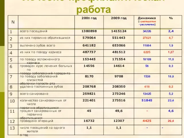 Лечебно-профилактическая работа