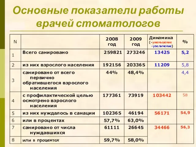 Основные показатели работы врачей стоматологов