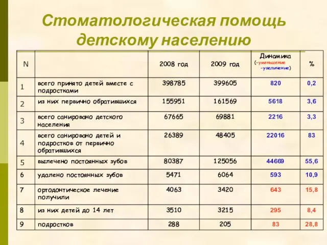 Стоматологическая помощь детскому населению