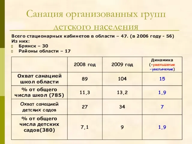 Санация организованных групп детского населения Всего стационарных кабинетов в области – 47.