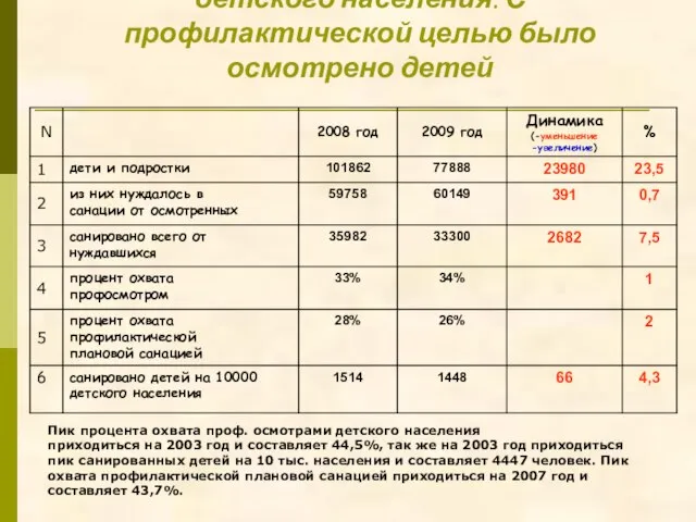 Профилактическая работа среди детского населения. С профилактической целью было осмотрено детей Пик