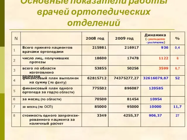 Основные показатели работы врачей ортопедических отделений