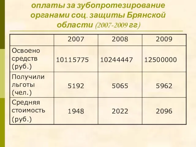 Динамика финансирования частичной оплаты за зубопротезирование органами соц. защиты Брянской области (2007-2009 гг)