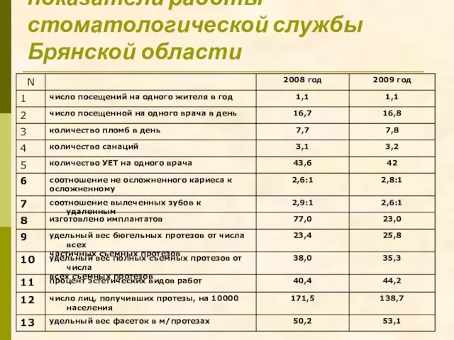 Основные качественные показатели работы стоматологической службы Брянской области