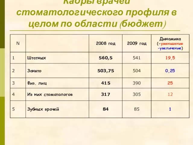 Кадры врачей стоматологического профиля в целом по области (бюджет)