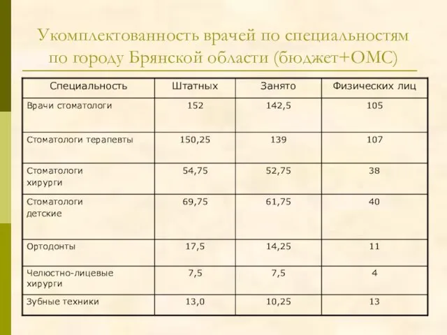 Укомплектованность врачей по специальностям по городу Брянской области (бюджет+ОМС)