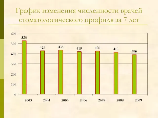 График изменения численности врачей стоматологического профиля за 7 лет