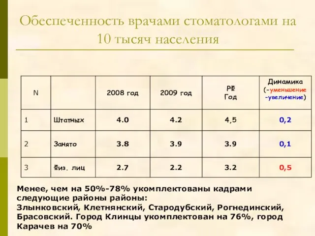 Обеспеченность врачами стоматологами на 10 тысяч населения Менее, чем на 50%-78% укомплектованы