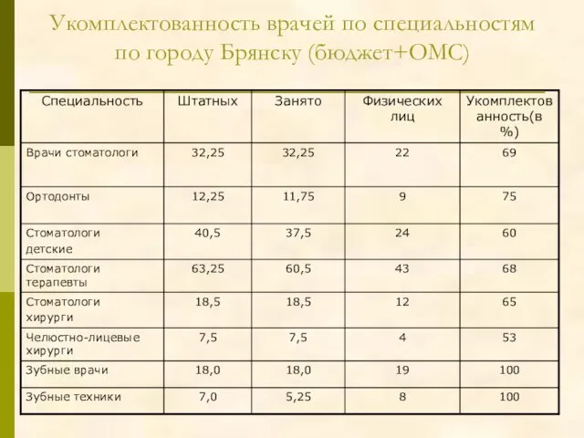 Укомплектованность врачей по специальностям по городу Брянску (бюджет+ОМС)