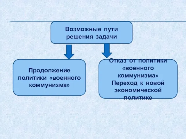 Возможные пути решения задачи Продолжение политики «военного коммунизма» Отказ от политики «военного