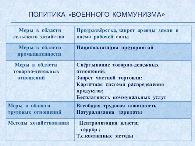 ПОЛИТИКА «ВОЕННОГО КОММУНИЗМА»