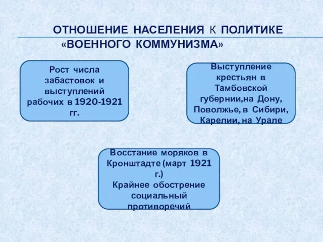 ОТНОШЕНИЕ НАСЕЛЕНИЯ К ПОЛИТИКЕ «ВОЕННОГО КОММУНИЗМА» Выступление крестьян в Тамбовской губернии,на Дону,