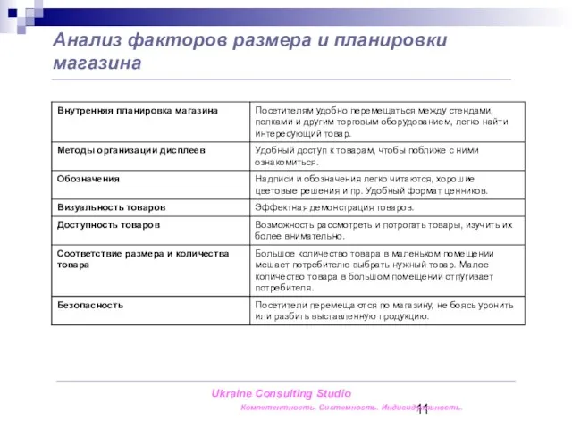 Анализ факторов размера и планировки магазина Ukraine Consulting Studio Компетентность. Системность. Индивидуальность.