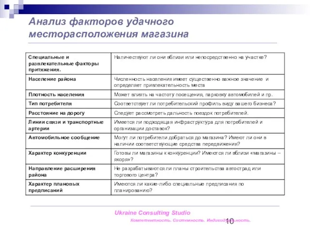 Анализ факторов удачного месторасположения магазина Ukraine Consulting Studio Компетентность. Системность. Индивидуальность.
