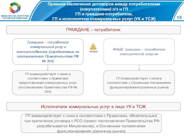 Правила заключения договоров между потребителями (покупателями) э/э и ГП ГП и граждане-потребители,