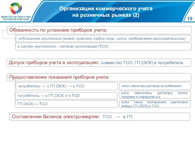 Организация коммерческого учета на розничных рынках (2) собственник э/установки (может привлечь любое