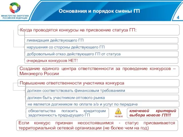 Основания и порядок смены ГП ликвидация действующего ГП Когда проводятся конкурсы на