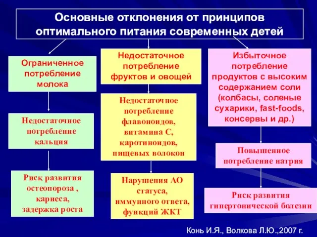 Основные отклонения от принципов оптимального питания современных детей Ограниченное потребление молока Риск