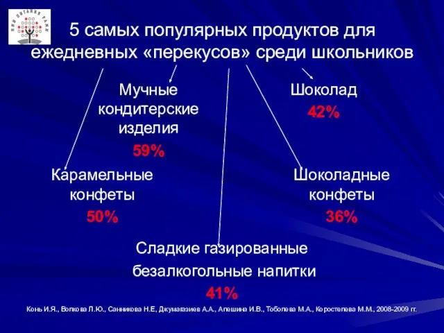 5 самых популярных продуктов для ежедневных «перекусов» среди школьников Конь И.Я., Волкова