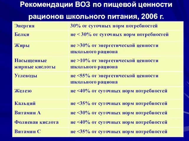 Рекомендации ВОЗ по пищевой ценности рационов школьного питания, 2006 г.