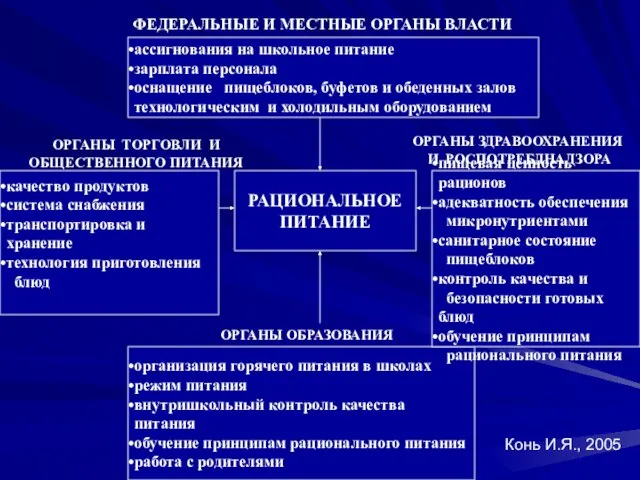 РАЦИОНАЛЬНОЕ ПИТАНИЕ ассигнования на школьное питание зарплата персонала оснащение пищеблоков, буфетов и